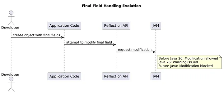 Java 26 — JEP 500: Making “final” Truly Final and What It Means for Spring Boot Applications